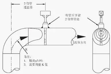 如何正确安装流量计?附流量计安装图+要点!