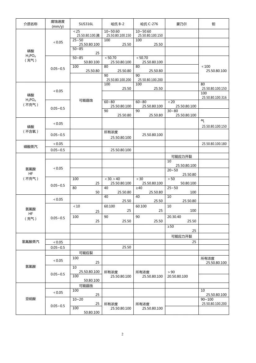 分享│化工仪表防腐知识汇总，总有你需要的！