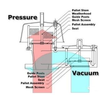 呼吸阀是一种什么样的阀门?