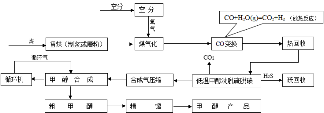 现代煤化工工艺路线总图，涨姿势！