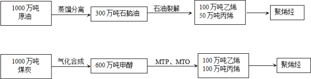 现代煤化工工艺路线总图，涨姿势！