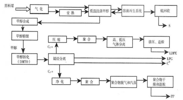 现代煤化工工艺路线总图，涨姿势！