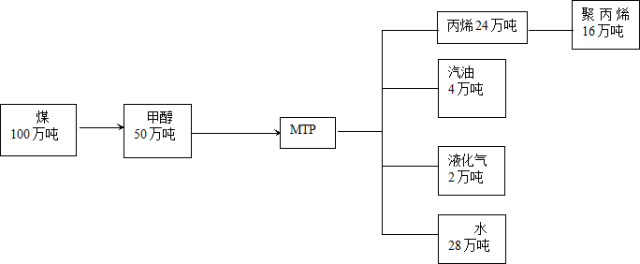 现代煤化工工艺路线总图，涨姿势！