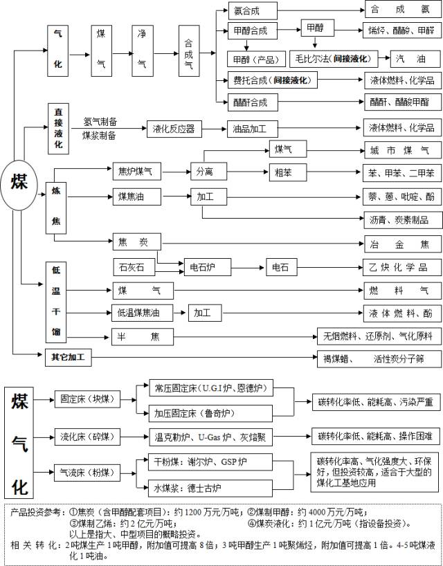 现代煤化工工艺路线总图，涨姿势！