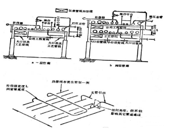 石油化工管道设计和17个避让口诀,一文搞定
