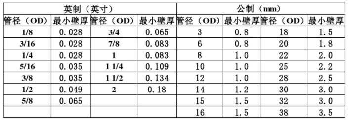 【分享】仪表接头图解+仪表安装规则
