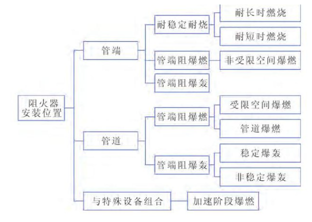 什么是阻火器？